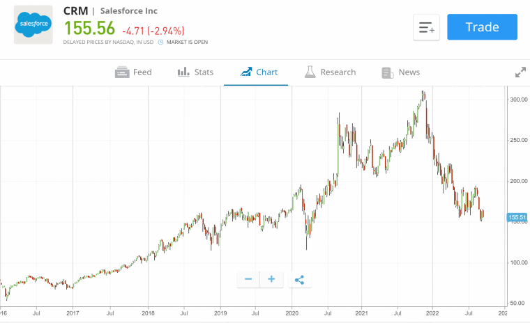 Salesforce Stock Chart