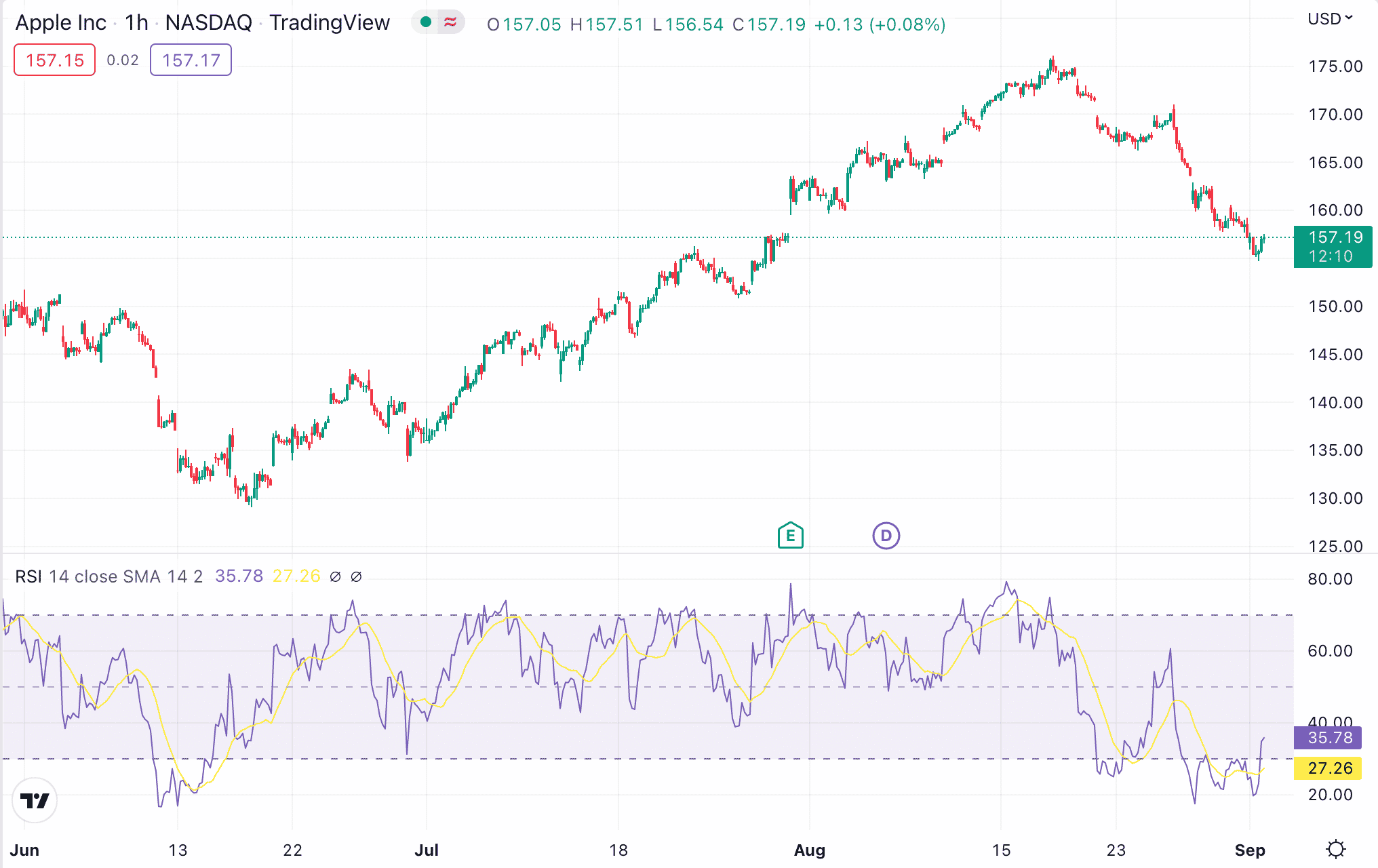 Apple RSI