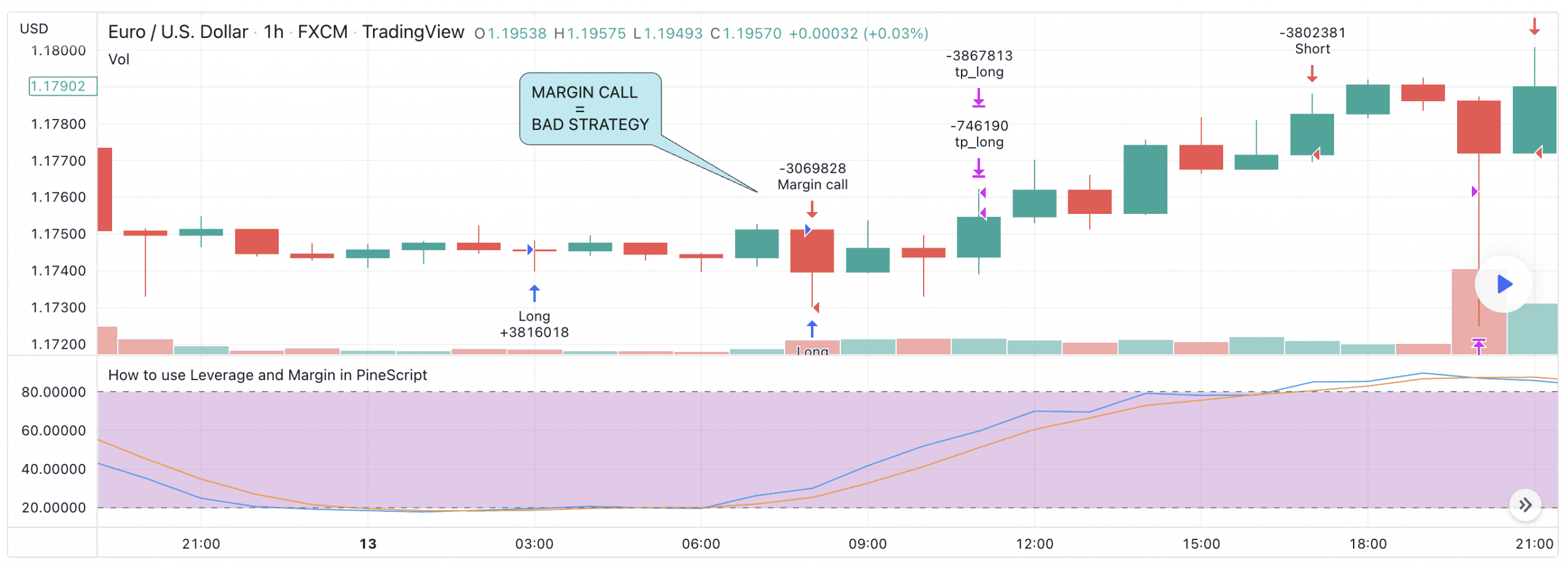 how to use leverage in forex