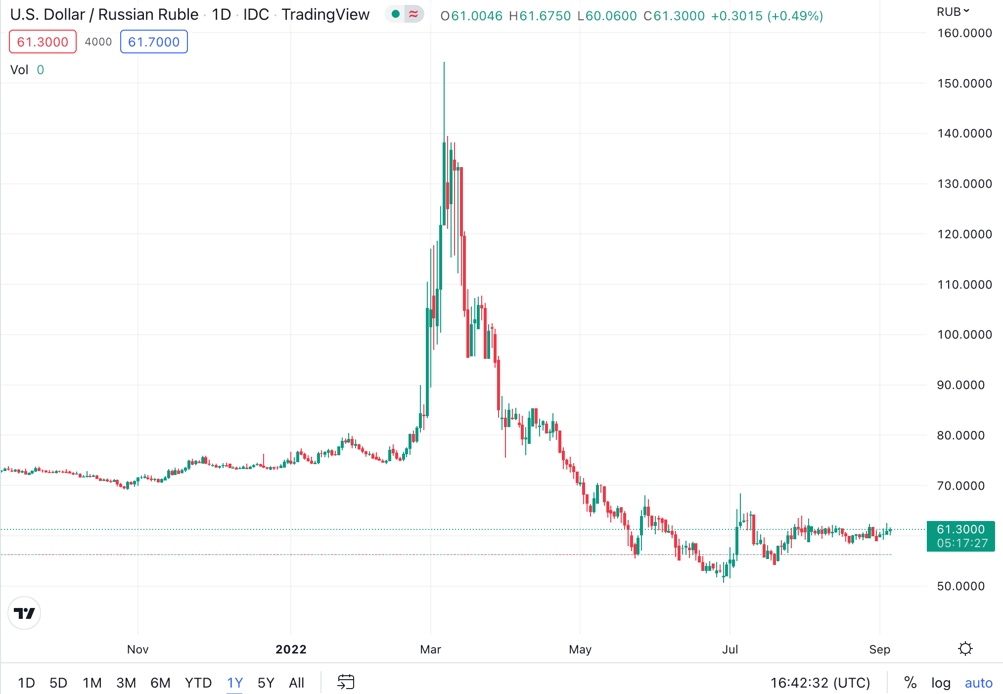 USD/RUB