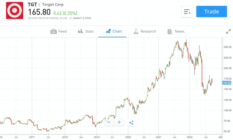 Target Stock Chart