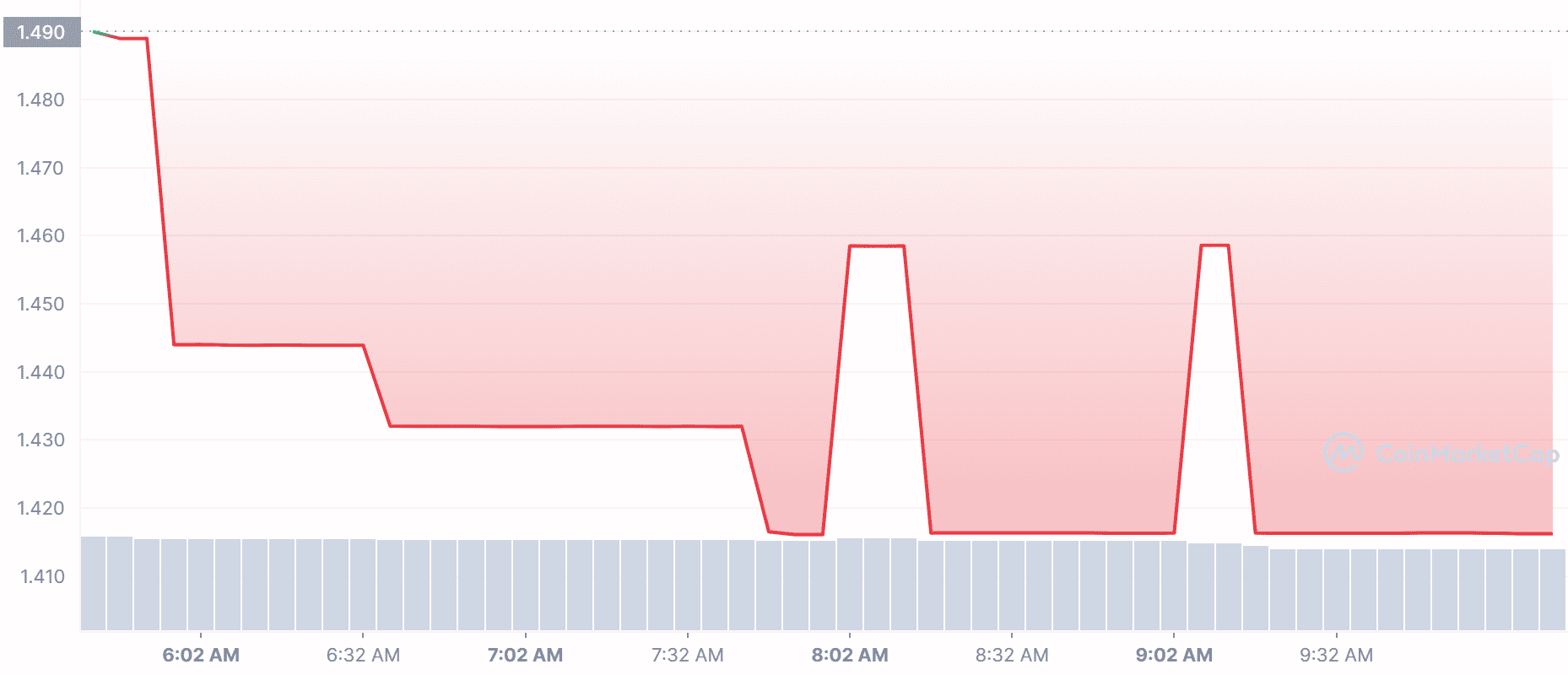 X1 Price Chart