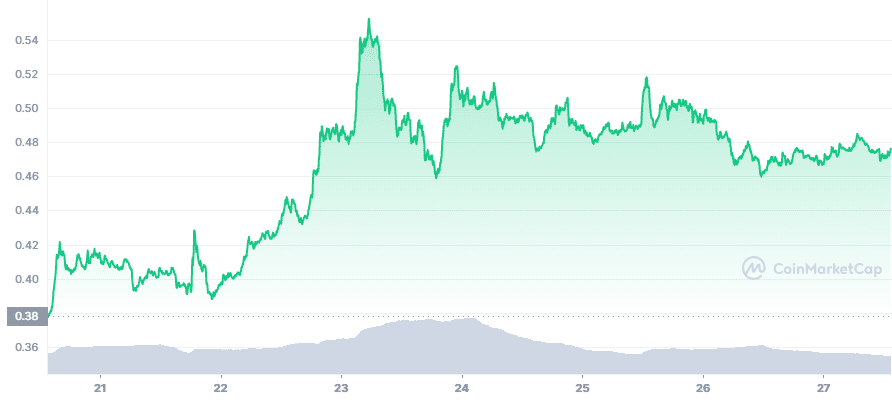 Grafico dei prezzi XRP