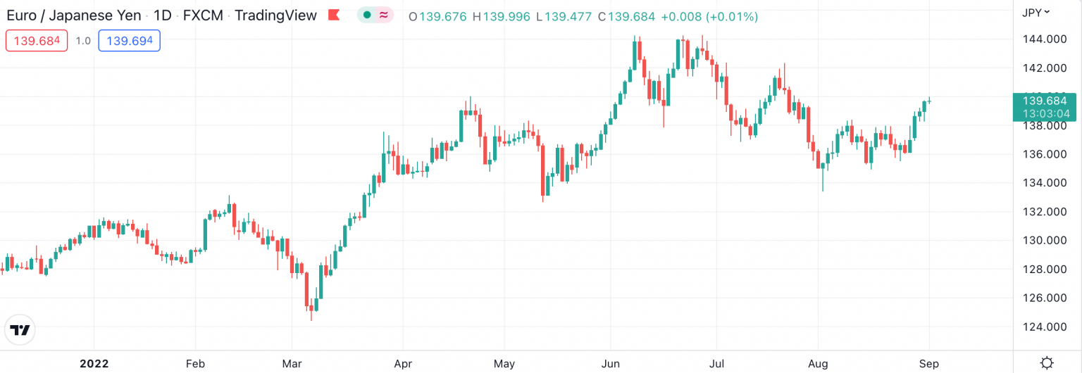 Best Pairs to Trade in Forex in December 2023