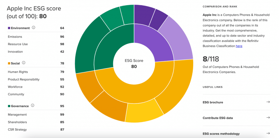 Apple ESG score