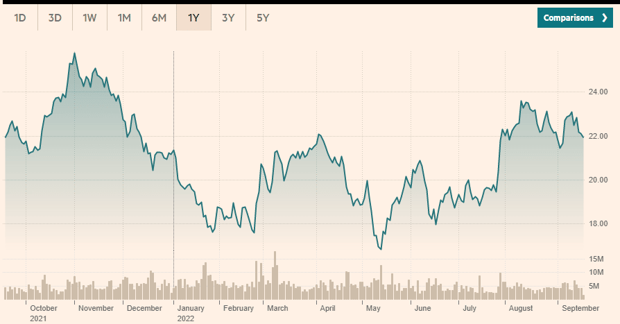 iShares Global Clean Energy ETF chart