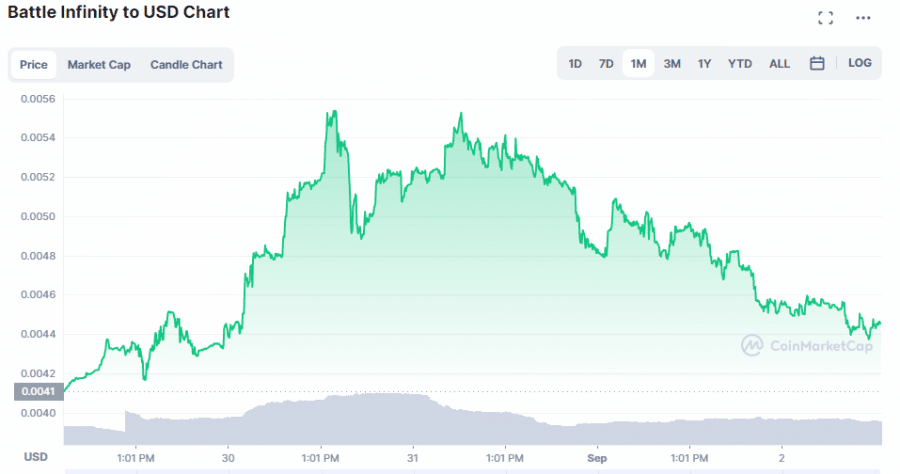 IBAT - Nuova criptovaluta P2E dal potenziale elevato