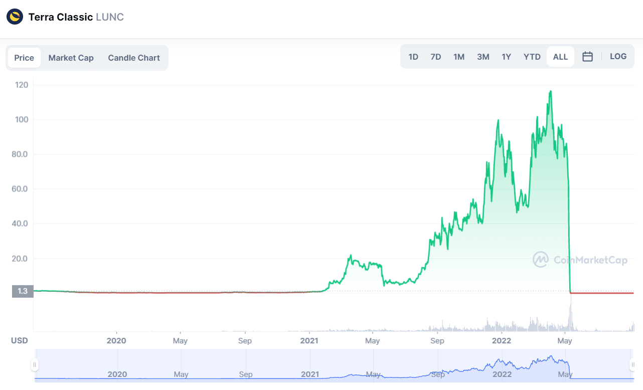 What is the Best Crypto Portfolio Allocation in 2024?