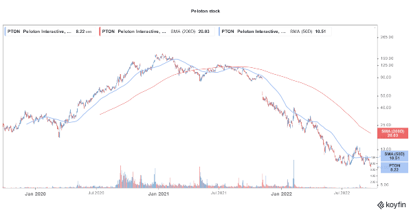 Peloton Continues to Lose Top Executives amid Sagging Stock ...