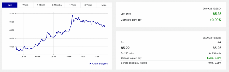 Porsche share price