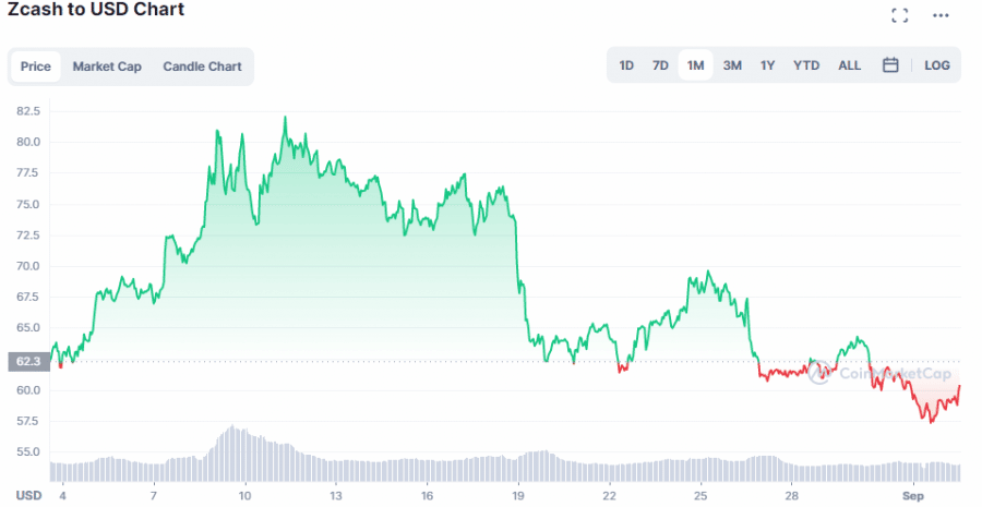 zcash chart 02.09