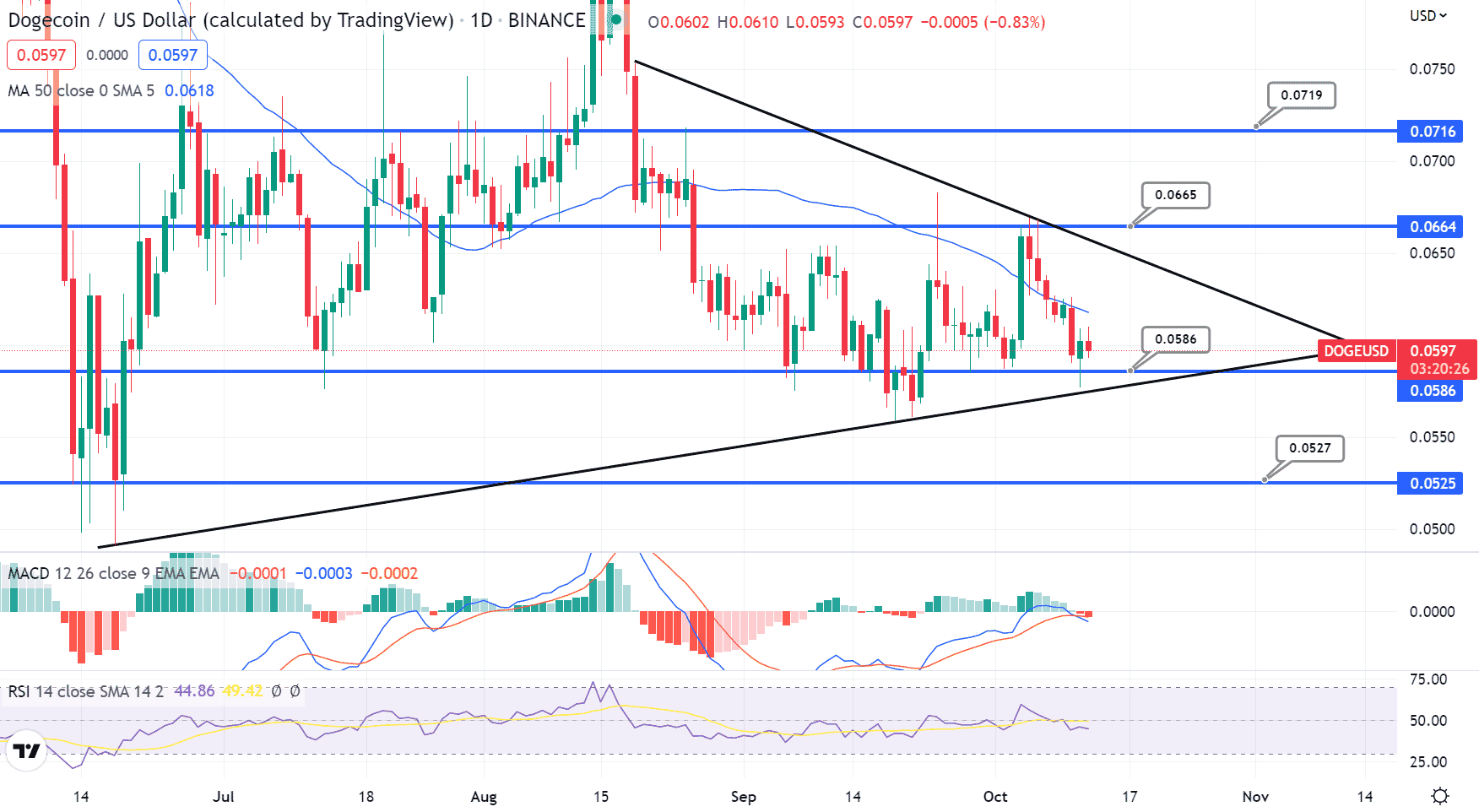 Dogecoin Price Chart