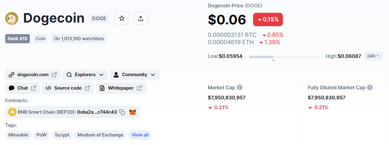 Dogecoin Price