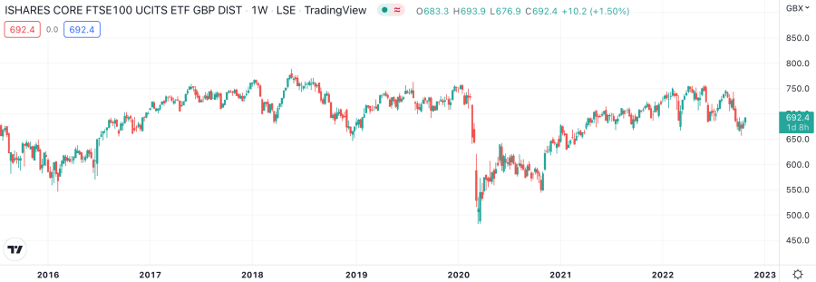 FTSE 100 ETF price chart