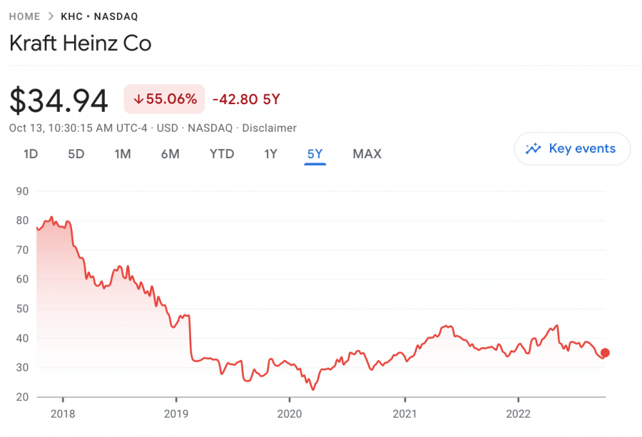 KHC price chart