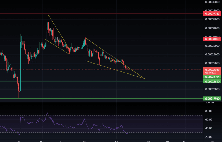 LUNC Falling Wedge Pattern