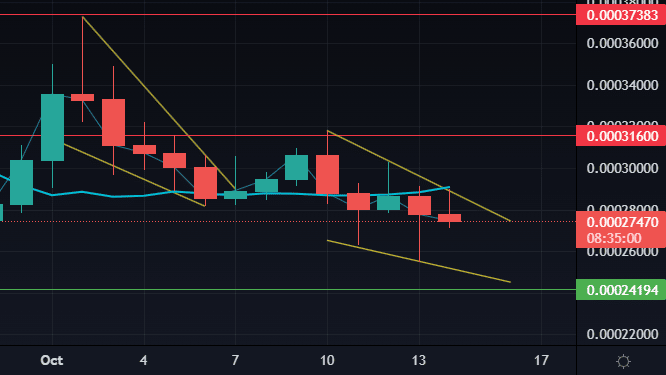 LUNC Crypto Falling Wedge