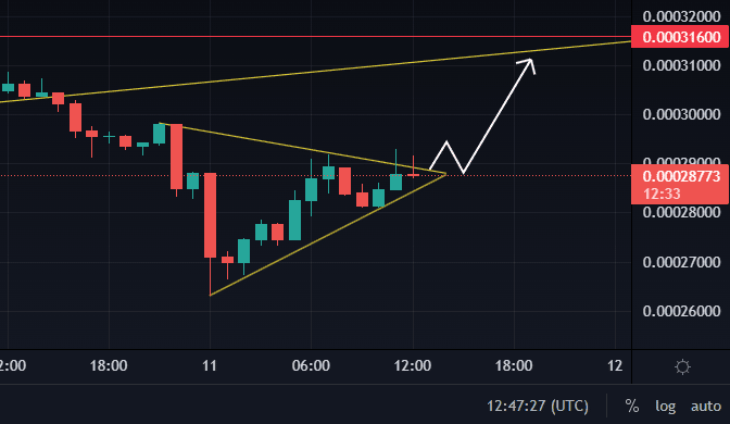 LUNC Symmetrical Triangle