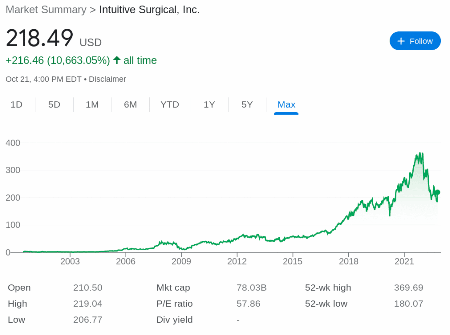 How to Buy ISRG Stock in June 2024