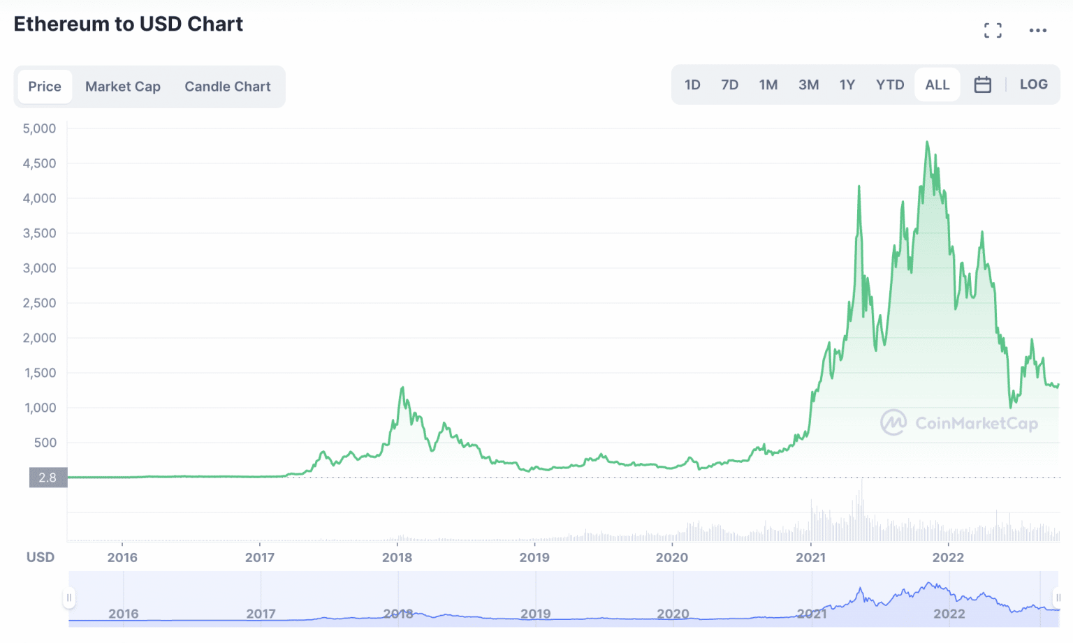 is crypto recession proof