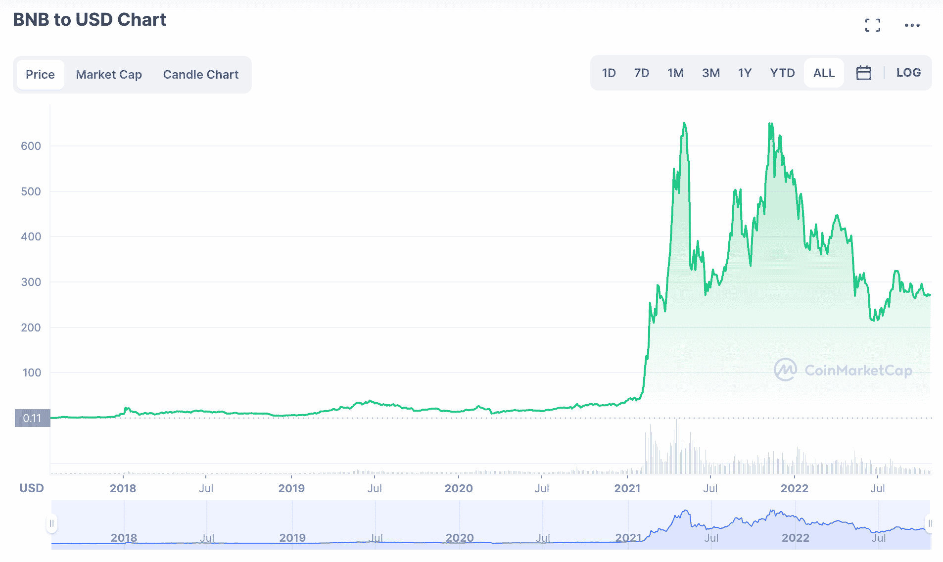 BNB price