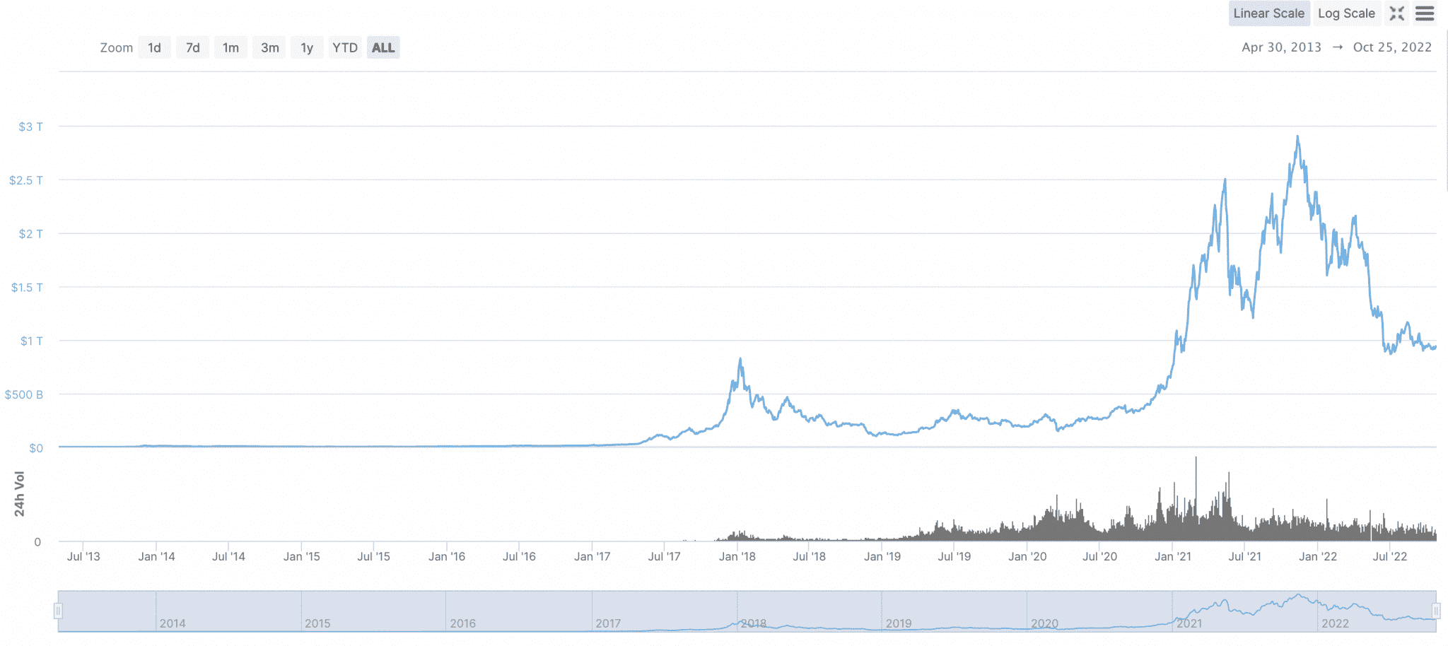 is crypto recession proof