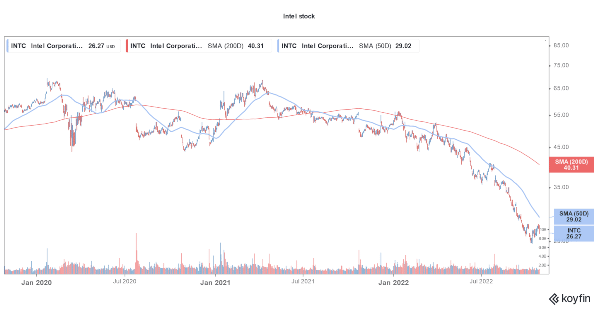 Intel Stock Rises After Q3 Earnings Beat Overshadows Chip Slowdown ...