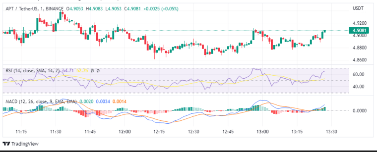 Aptos price analysis