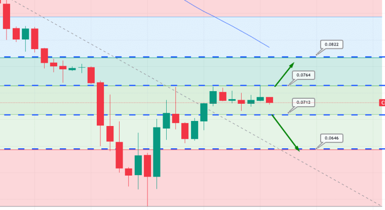 CRO Price Chart