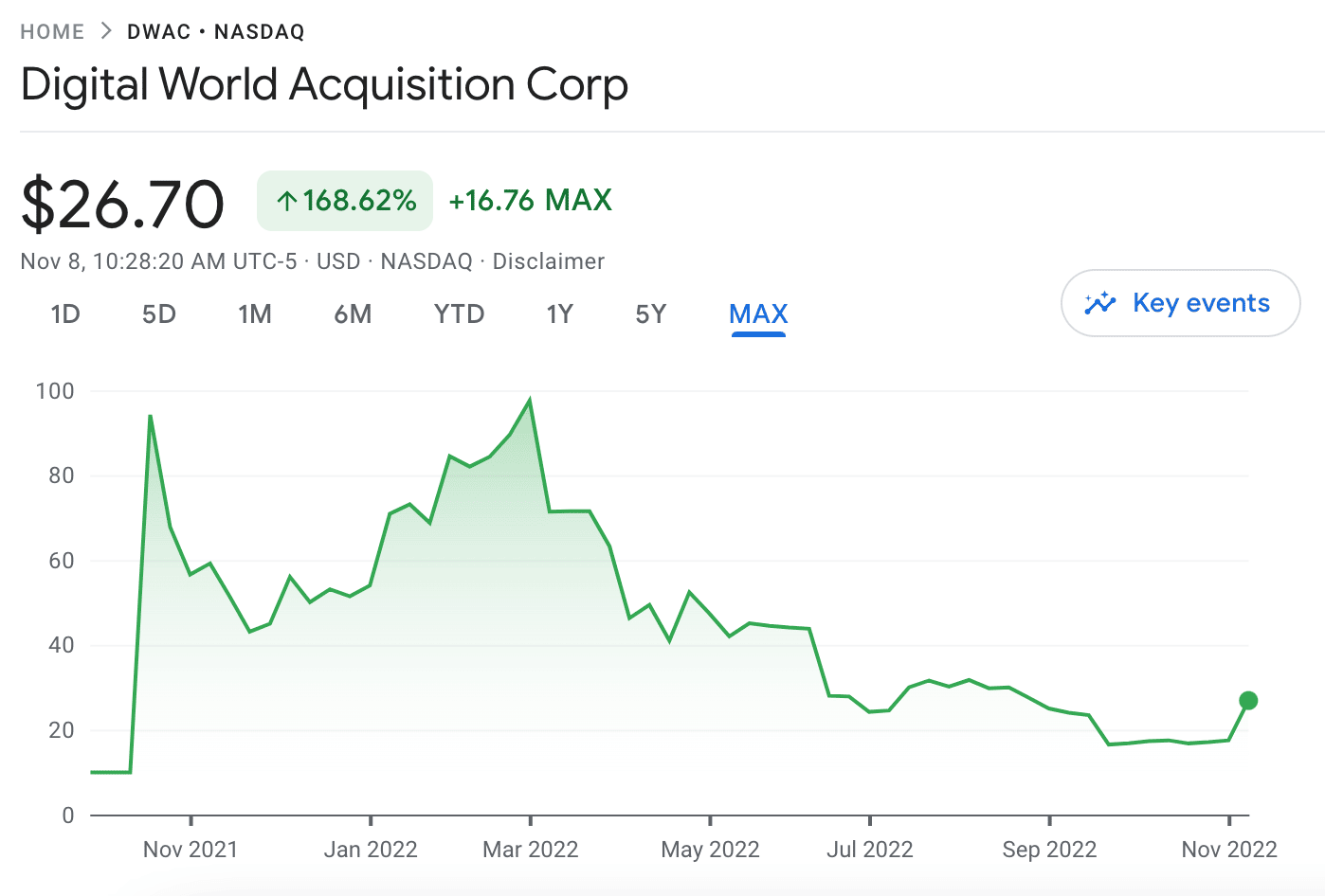 How to Buy DWAC stock in September 2023