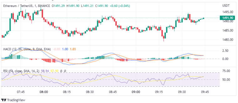 Analisi dei prezzi di Ethereum