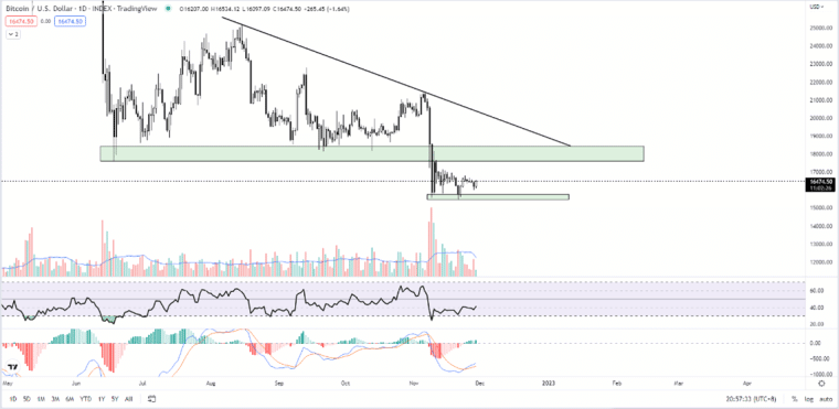 Bitcoin price chart