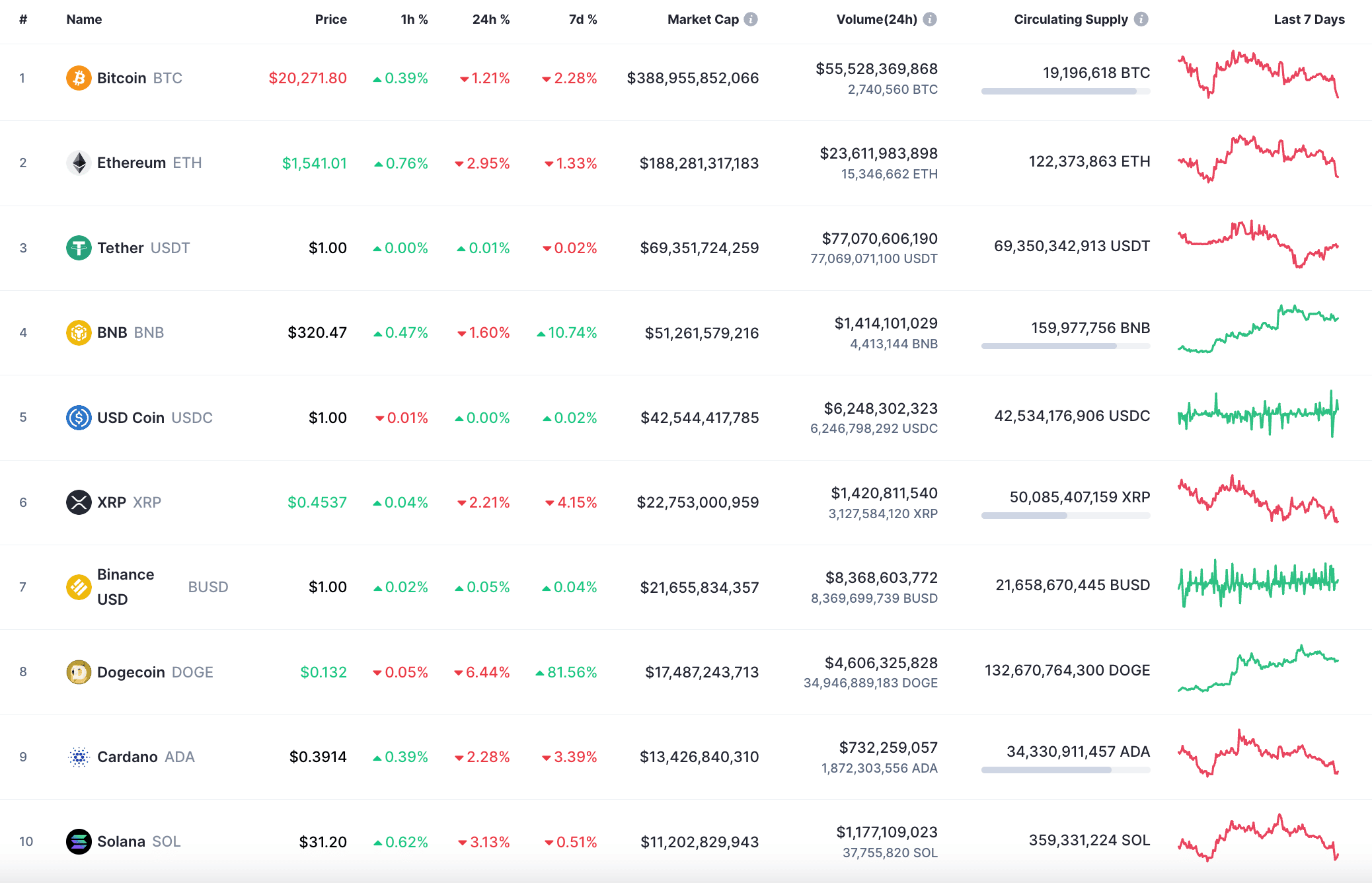 top 10 coins by market cap