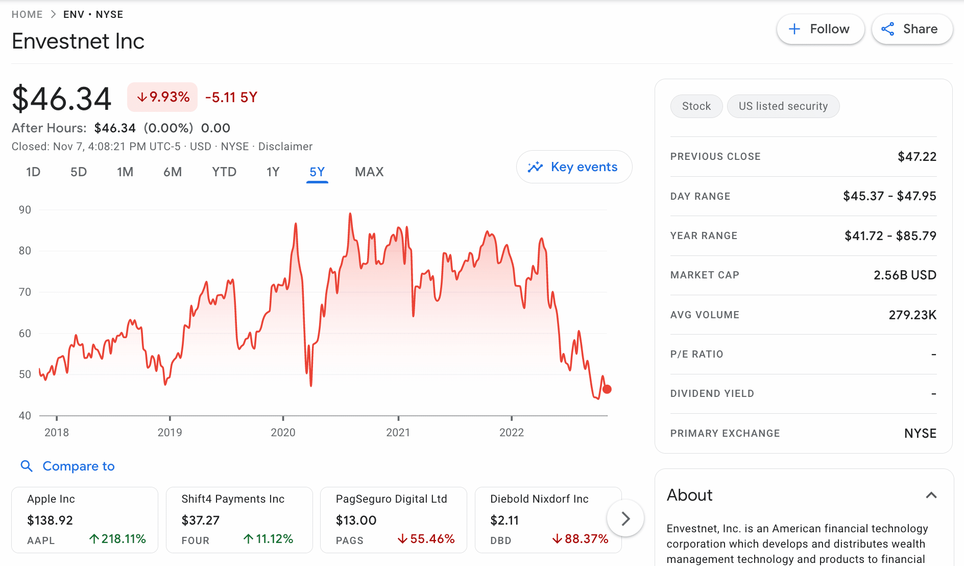 Envestnet stock