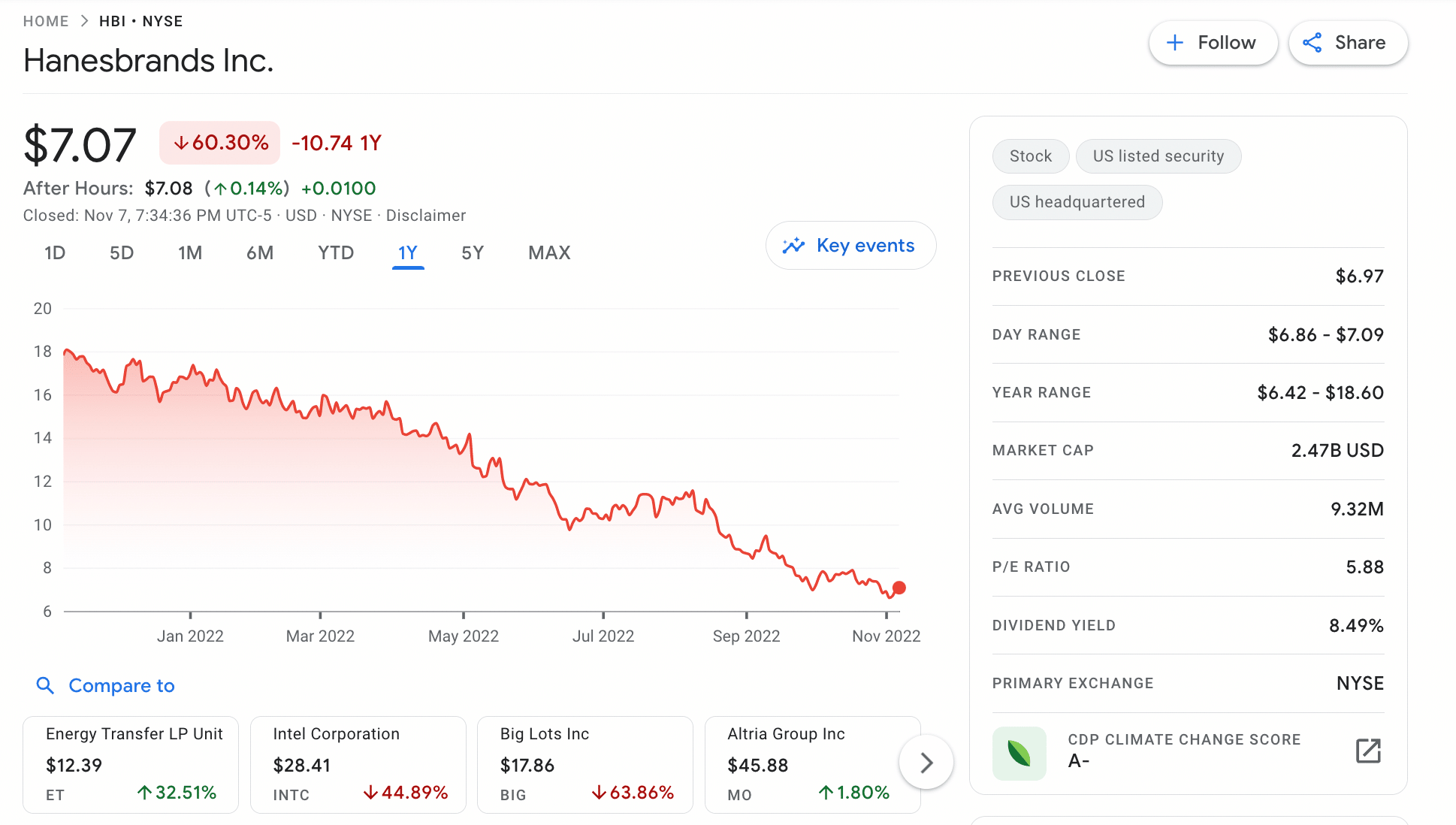 Hanesbrands stock