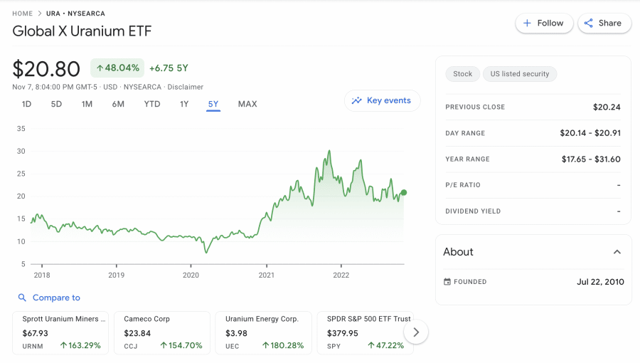 Standard Uranium Stock