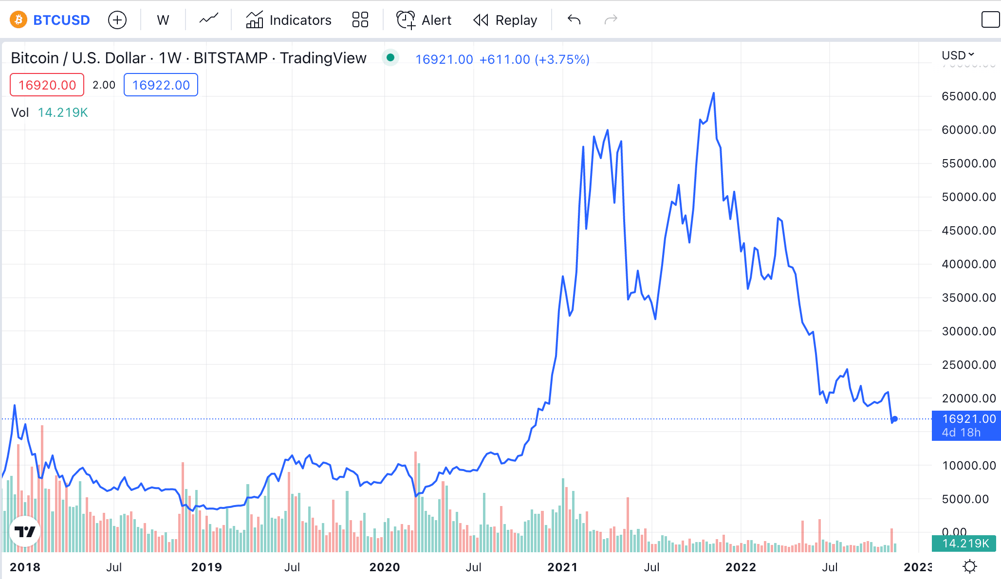 Jak začít s kryptoměnou na tradingview