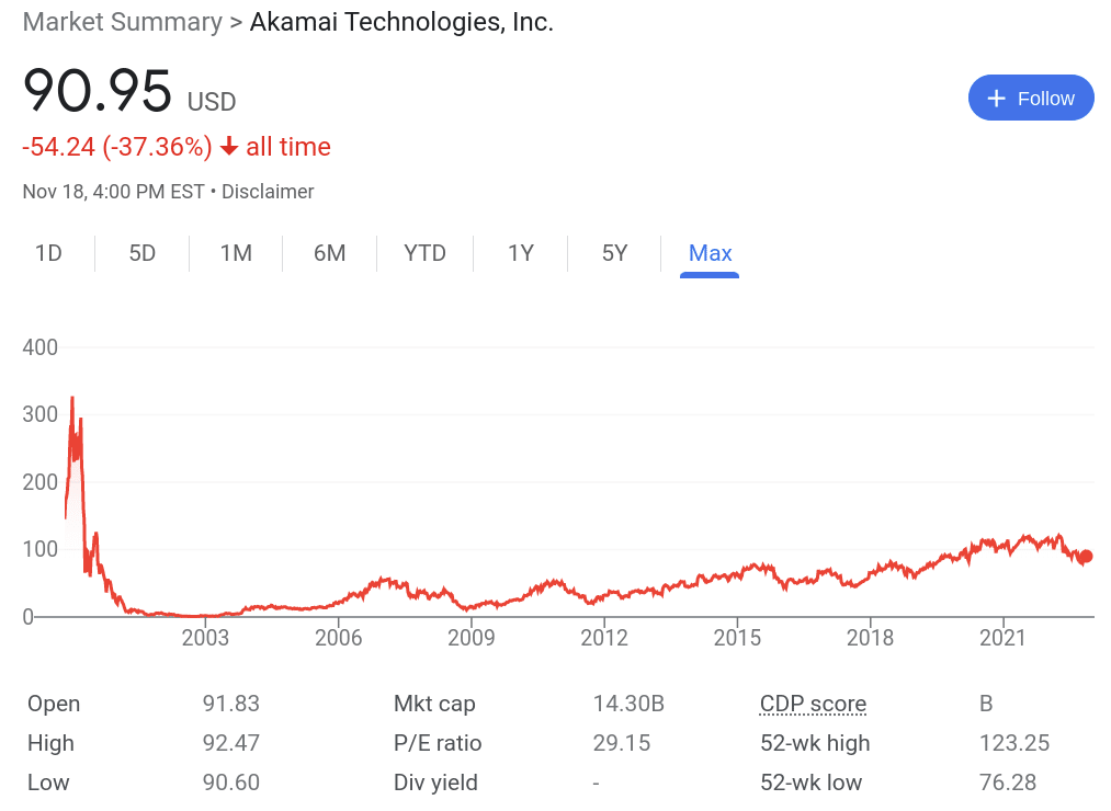 Akamai stock analysis