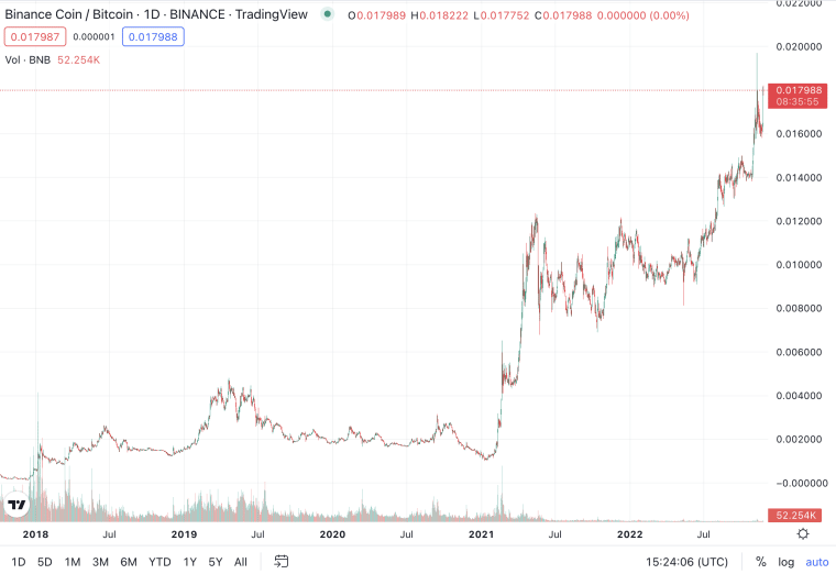 BNB price prediction