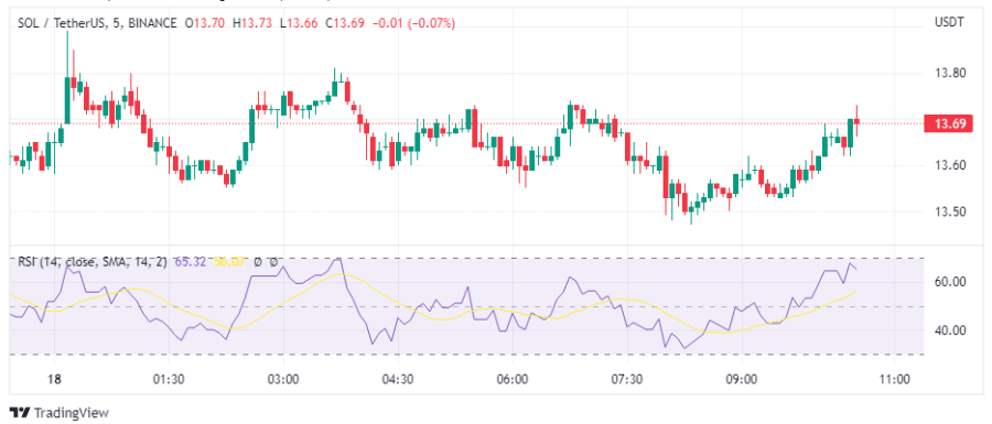 Solana Price Prediction - SOL Keeps Drifting Lower and Why You Should ...