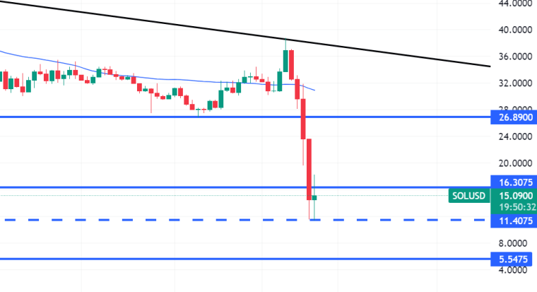 Solana Price Chart