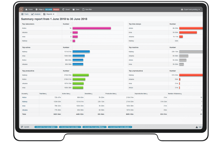 StaffCop Employee Activity Report