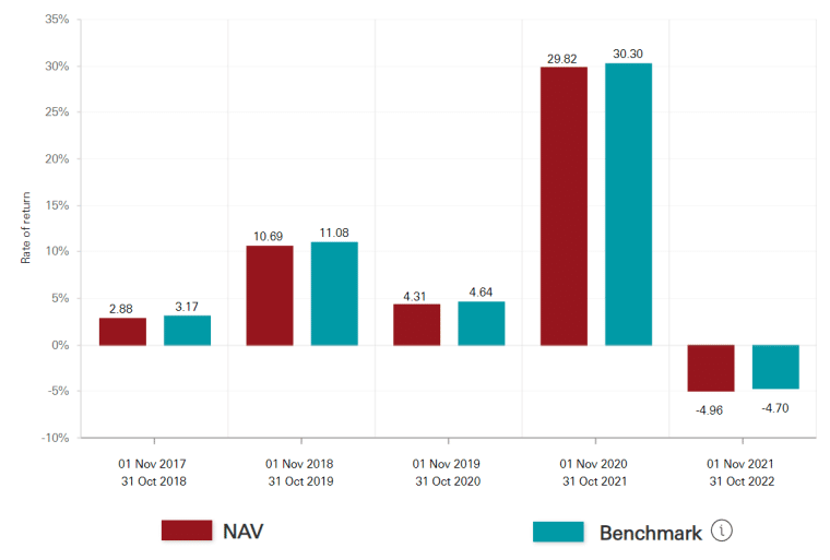 Best Index Funds UK to Watch in February 2024