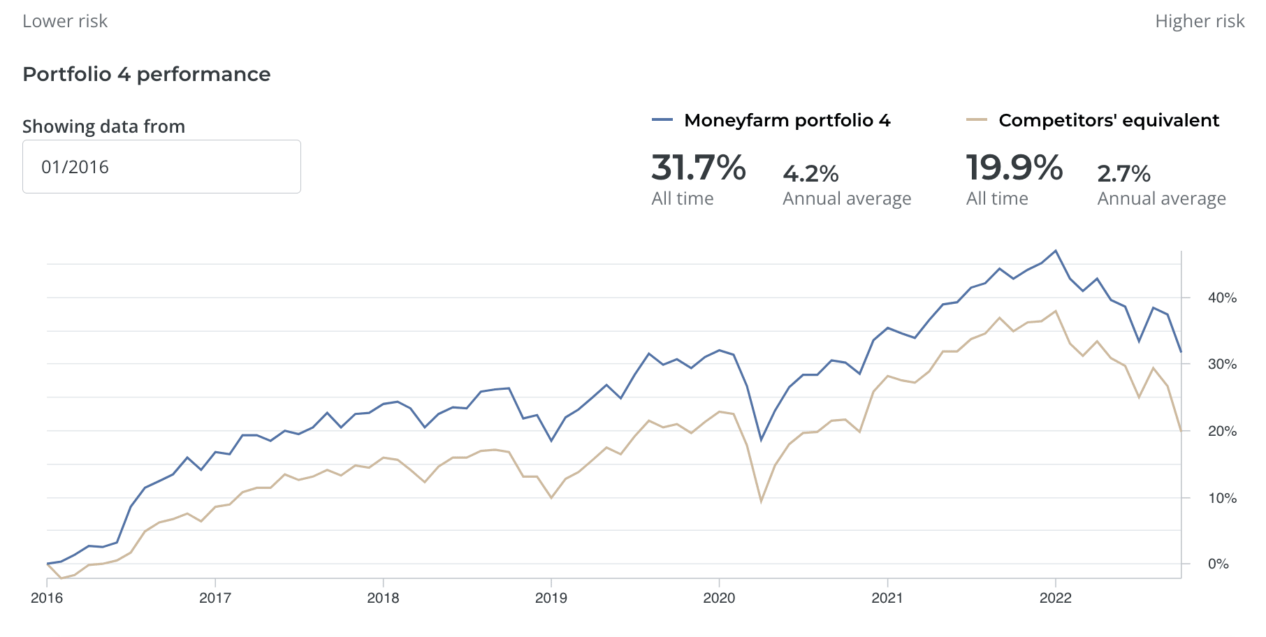 10 Best Stocks And Shares ISAs UK For November 2023