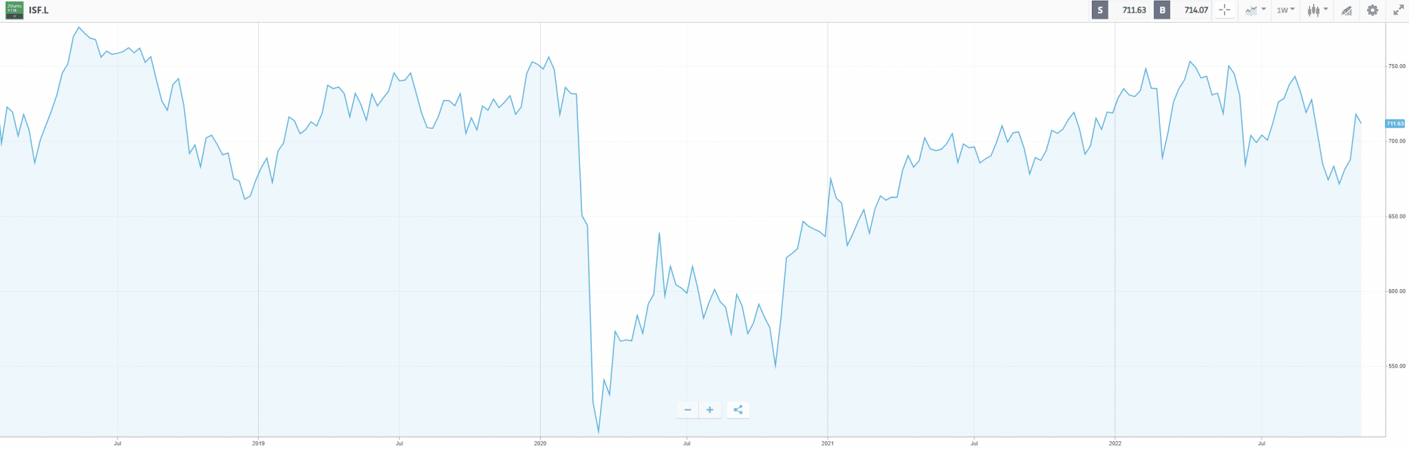 Best Index Funds UK to Watch in February 2024