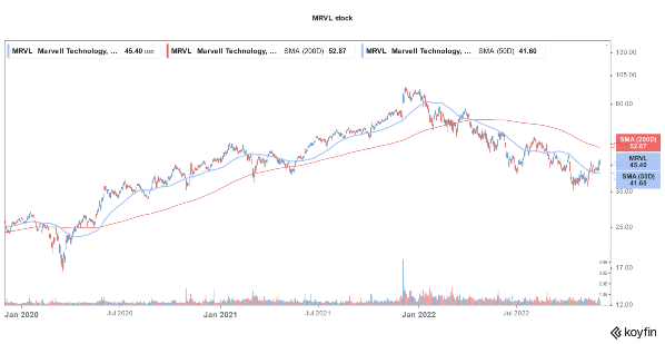 Marvell Technology Stock Sinks After Q3 Earnings Miss & Soft Q4 ...