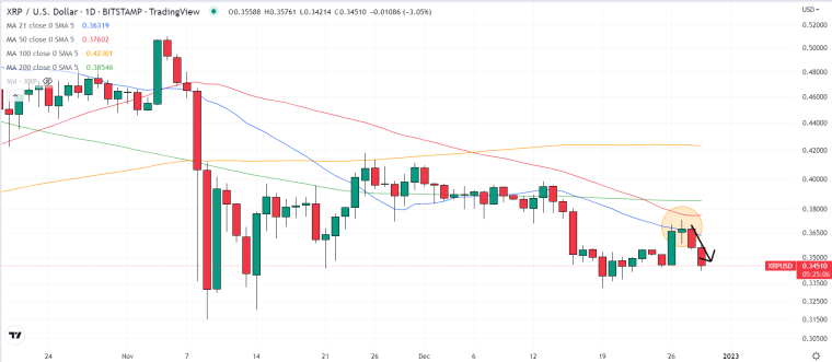 XRP koers voorspelling 