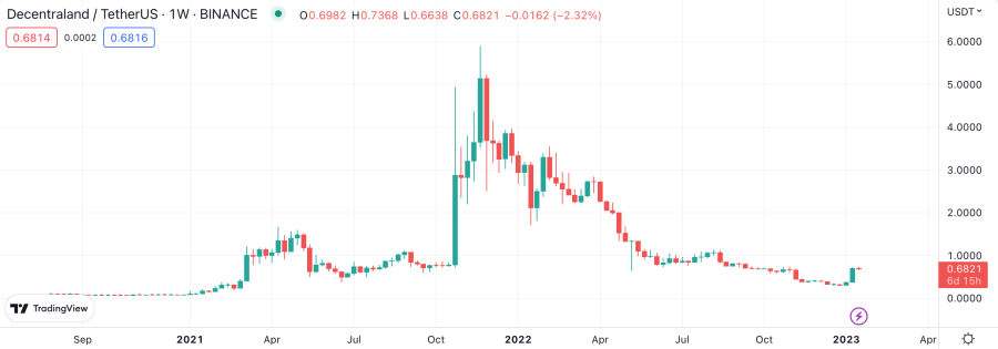 Decentraland price chart