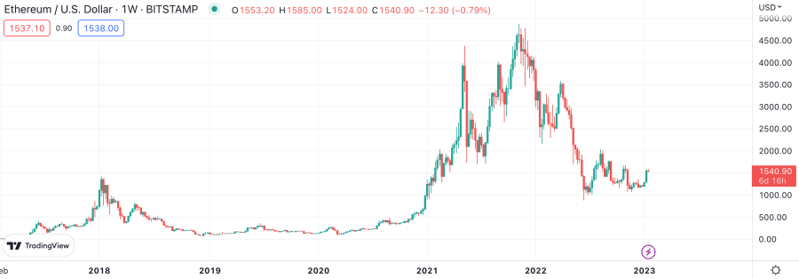 ETH price chart