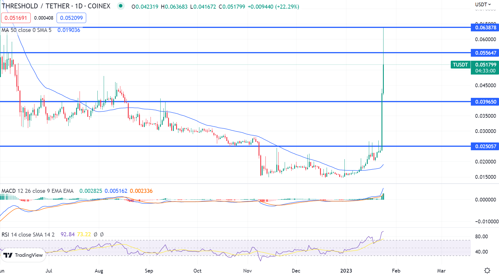 Apa itu Threshold Coin Dan Mengapa Naik 86% Hari Ini – Haruskah Anda Membeli Crypto Ini?